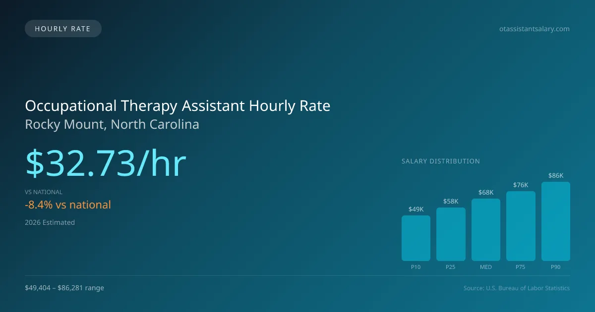 Occupational Therapy Assistant Hourly Rate in Rocky Mount, NC — 2026 est., based on 2025 BLS