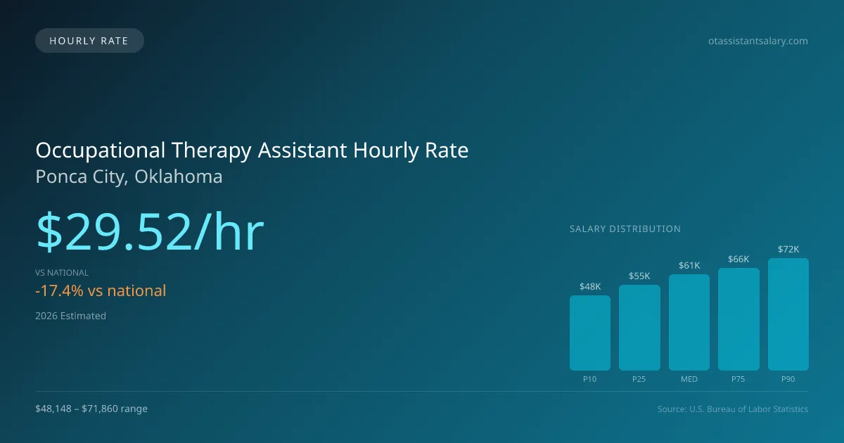Occupational Therapy Assistant Hourly Rate in Ponca City, OK — 2026 est., based on 2025 BLS