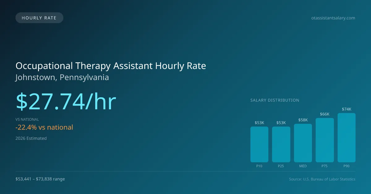 Occupational Therapy Assistant Hourly Rate in Johnstown, PA — 2026 est., based on 2025 BLS