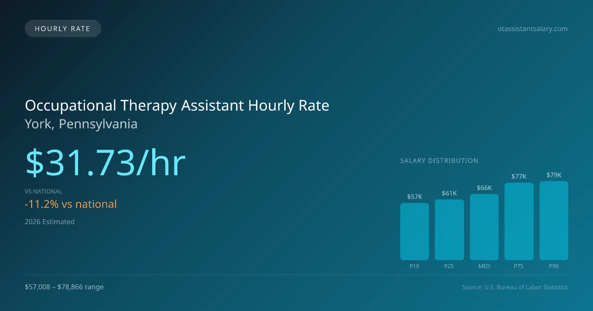 Occupational Therapy Assistant Hourly Rate in York, PA — 2026 est., based on 2025 BLS