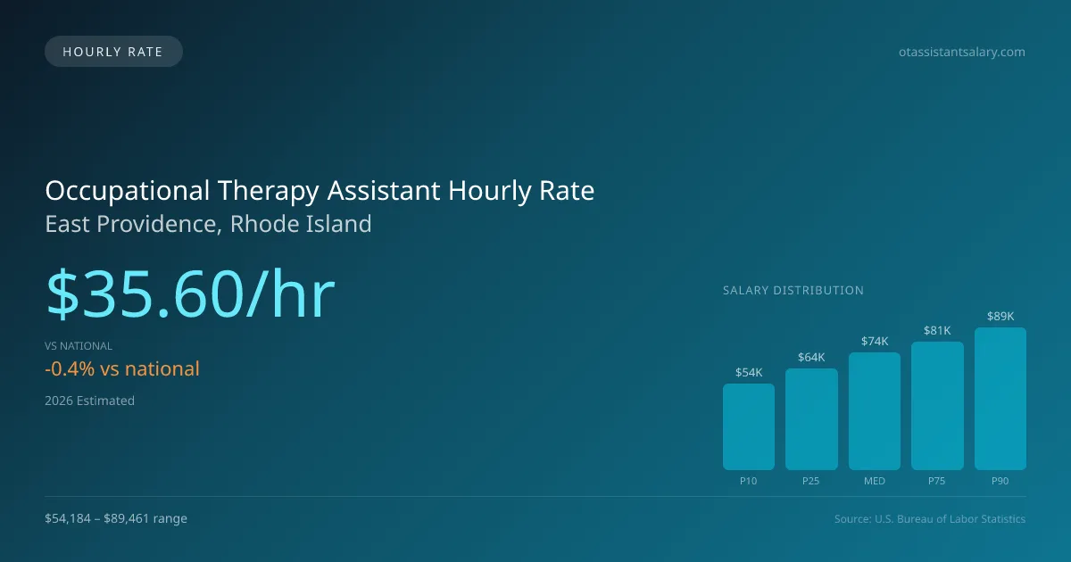 Occupational Therapy Assistant Hourly Rate in East Providence, RI — 2026 est., based on 2025 BLS