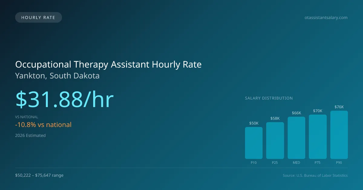 Occupational Therapy Assistant Hourly Rate in Yankton, SD — 2026 est., based on 2025 BLS