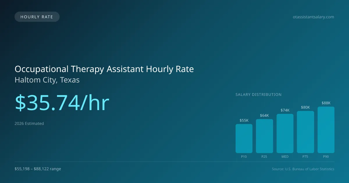 Occupational Therapy Assistant Hourly Rate in Haltom City, TX — 2026 est., based on 2025 BLS