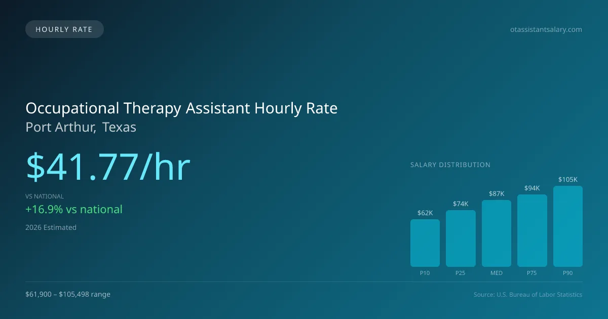 Occupational Therapy Assistant Hourly Rate in Port Arthur, TX — 2026 est., based on 2025 BLS