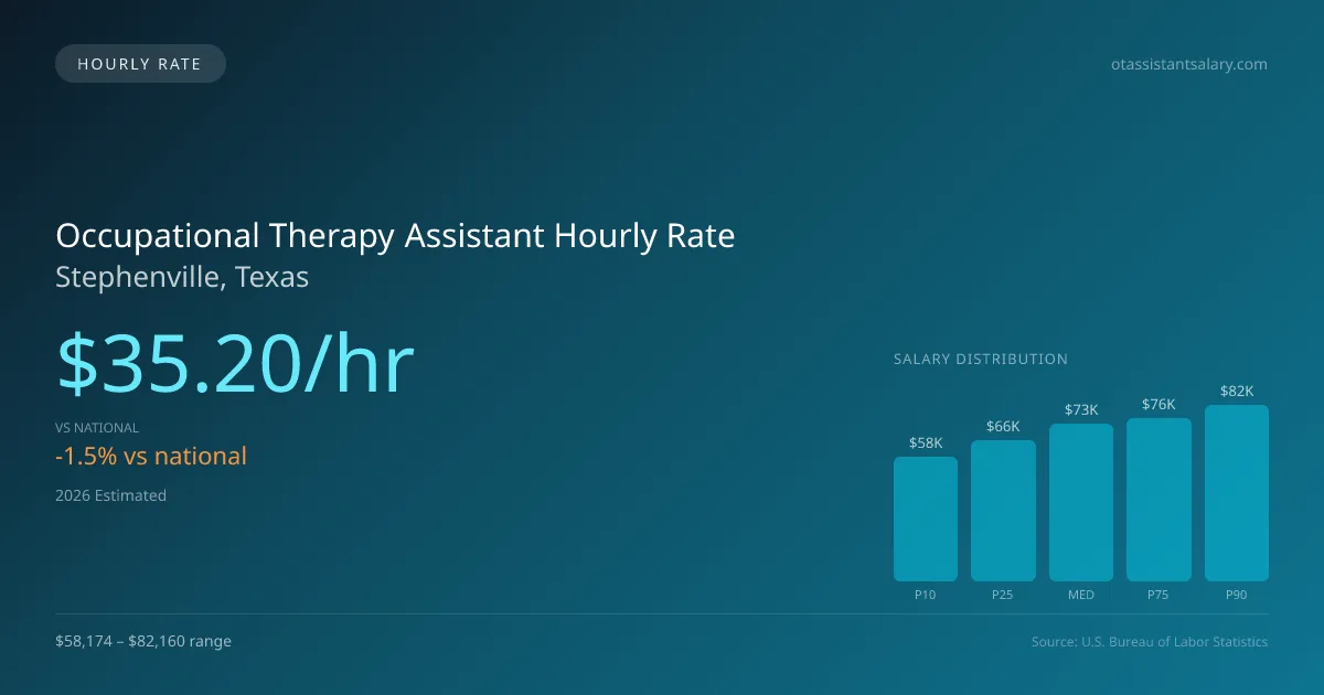Occupational Therapy Assistant Hourly Rate in Stephenville, TX — 2026 est., based on 2025 BLS
