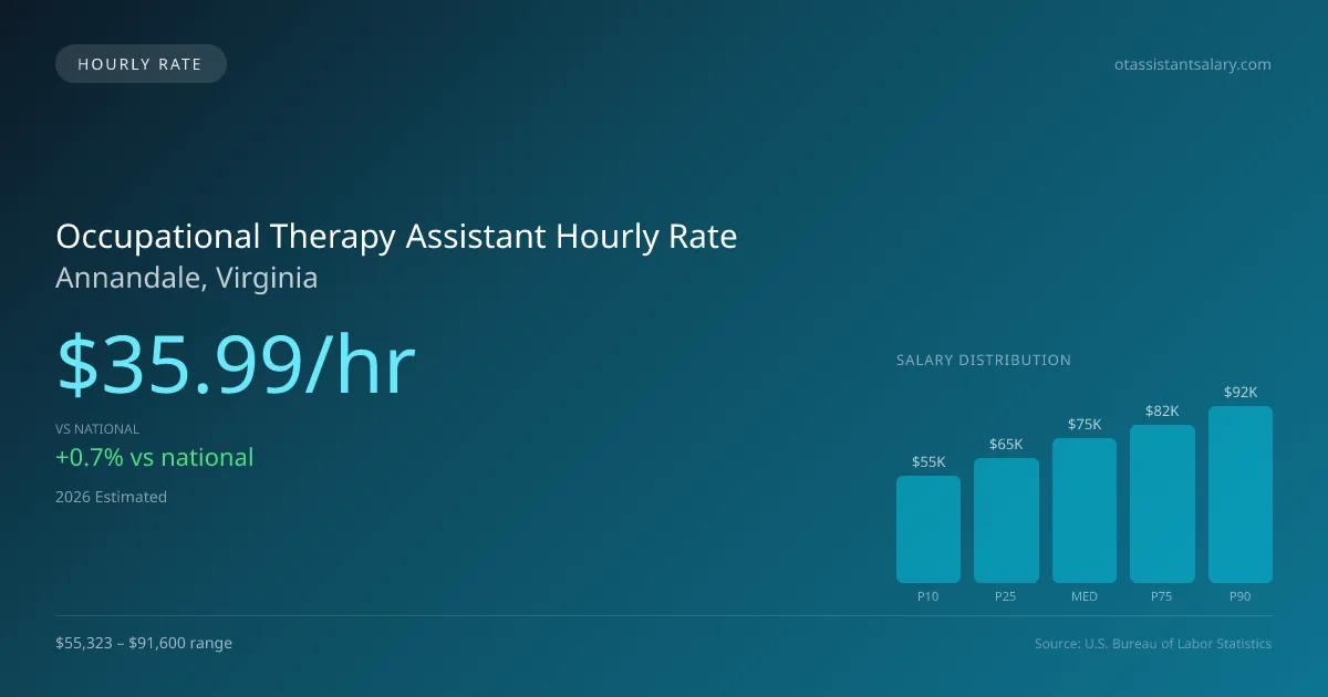 Occupational Therapy Assistant Hourly Rate in Annandale, VA — 2026 est., based on 2025 BLS