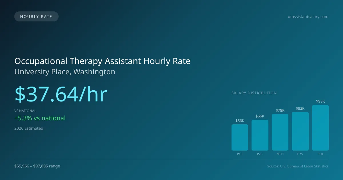 Occupational Therapy Assistant Hourly Rate in University Place, WA — 2026 est., based on 2025 BLS