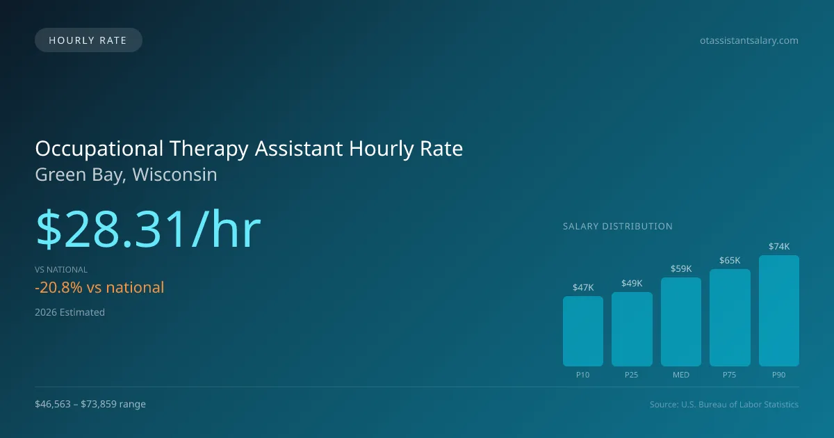 Occupational Therapy Assistant Hourly Rate in Green Bay, WI — 2026 est., based on 2025 BLS