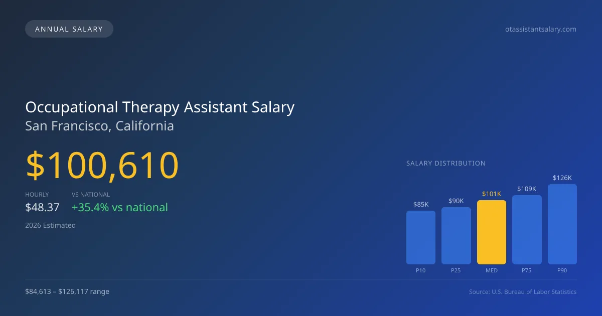 Occupational Therapy Assistant Salary in San Francisco, CA — 2026 est., based on 2025 BLS