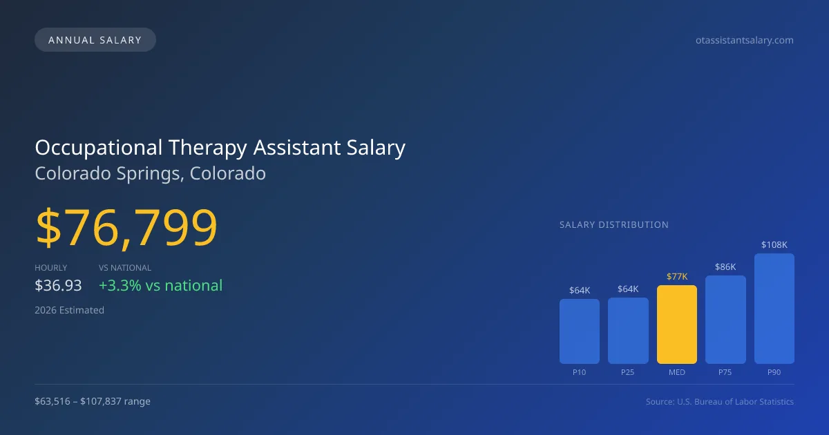 Occupational Therapy Assistant Salary in Colorado Springs, CO — 2026 est., based on 2025 BLS