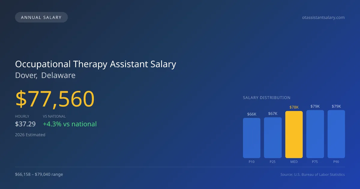 Occupational Therapy Assistant Salary in Dover, DE โ 2026 est., based on 2025 BLS