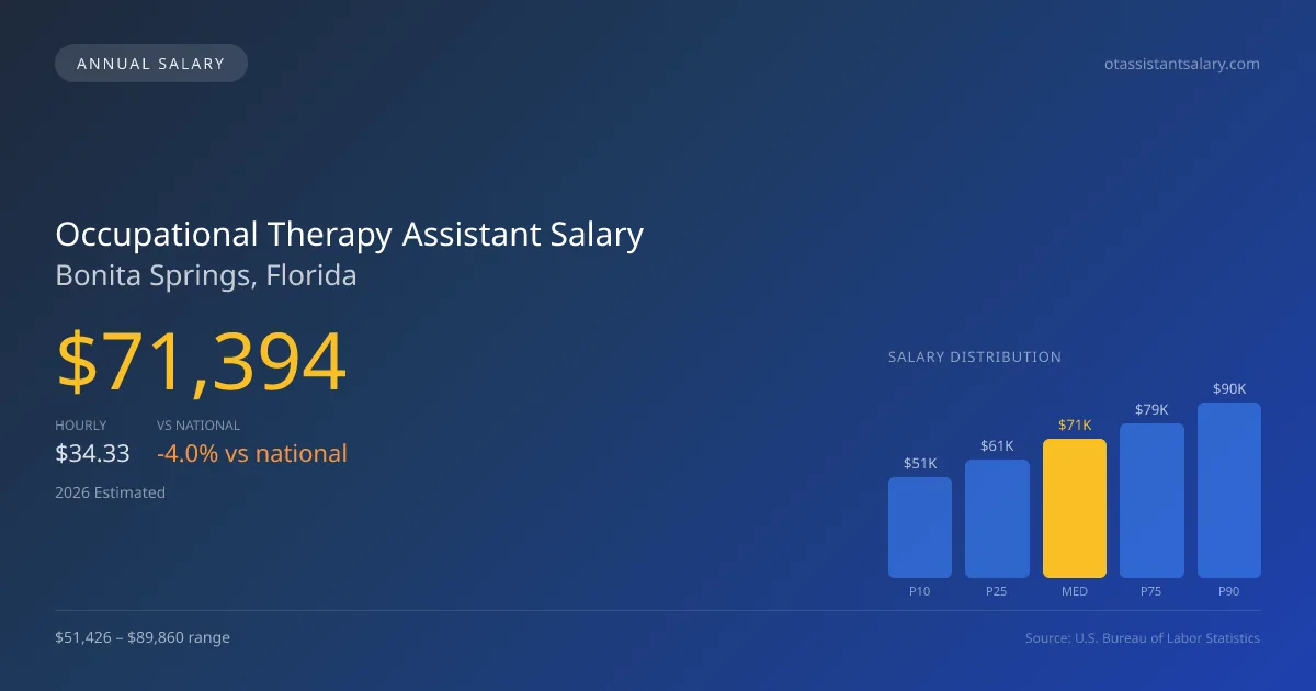 Occupational Therapy Assistant Salary in Bonita Springs, FL — 2026 est., based on 2025 BLS
