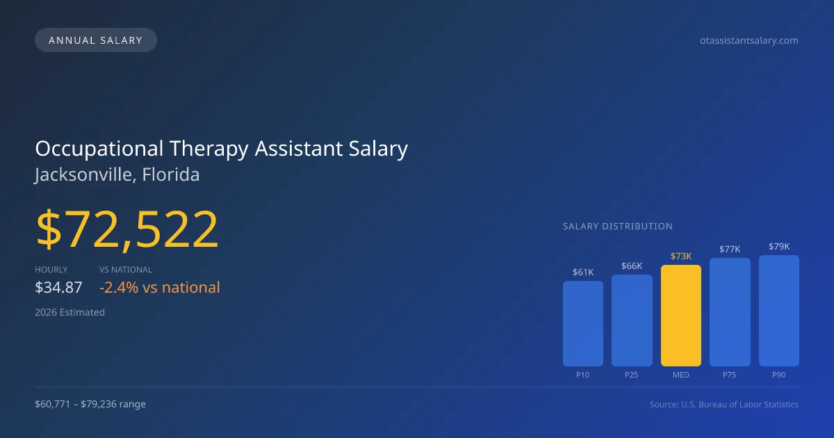 Occupational Therapy Assistant Salary in Jacksonville, FL โ 2026 est., based on 2025 BLS