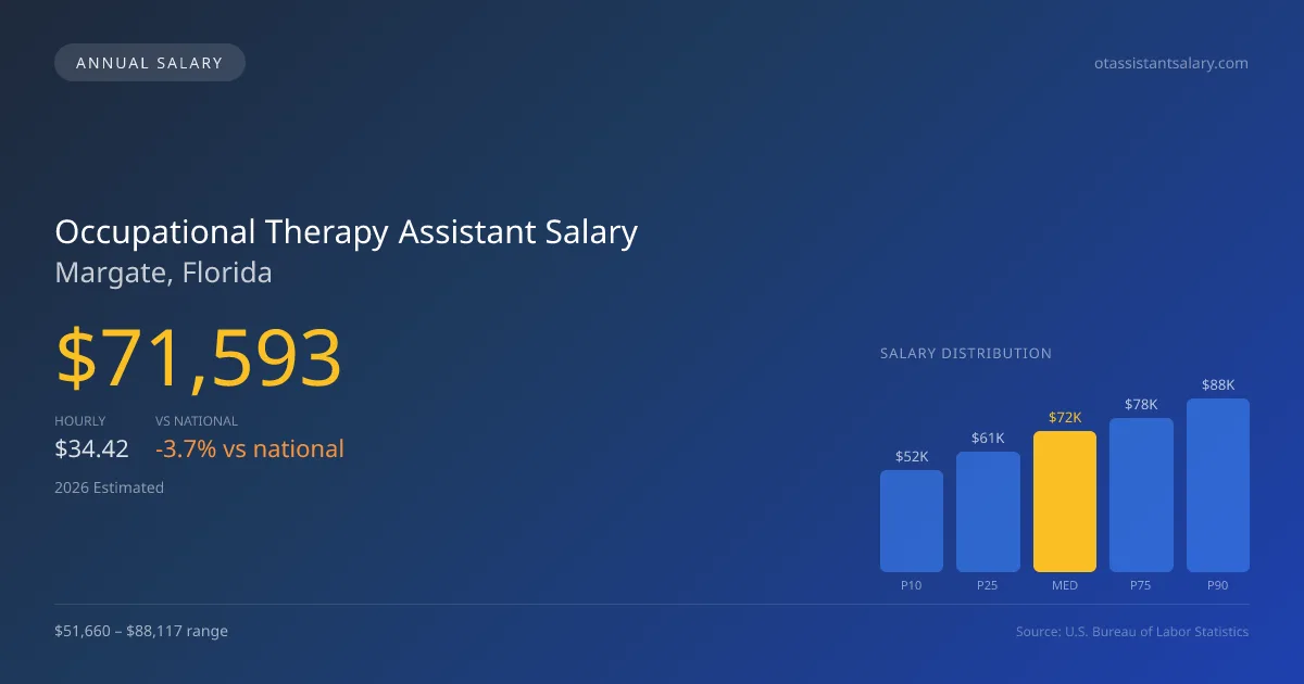 Occupational Therapy Assistant Salary in Margate, FL — 2026 est., based on 2025 BLS