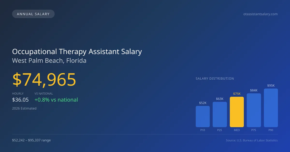 Occupational Therapy Assistant Salary in West Palm Beach, FL — 2026 est., based on 2025 BLS