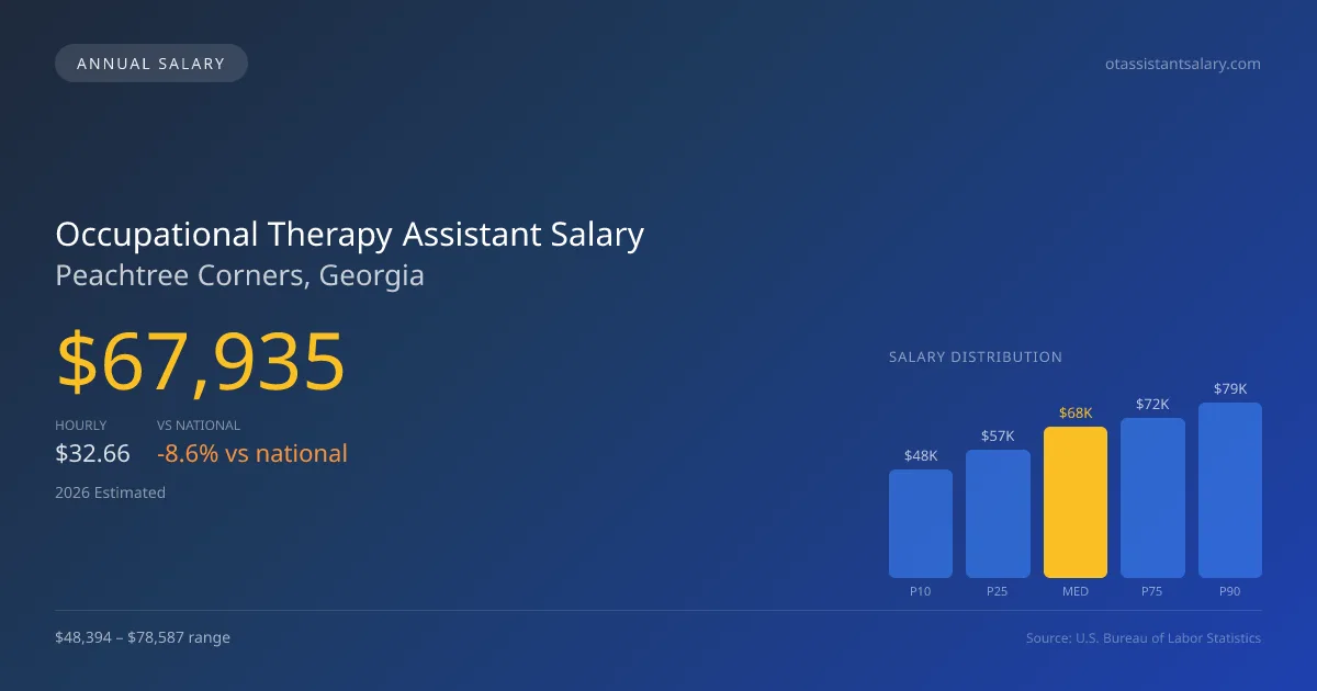 Occupational Therapy Assistant Salary in Peachtree Corners, GA โ 2026 est., based on 2025 BLS