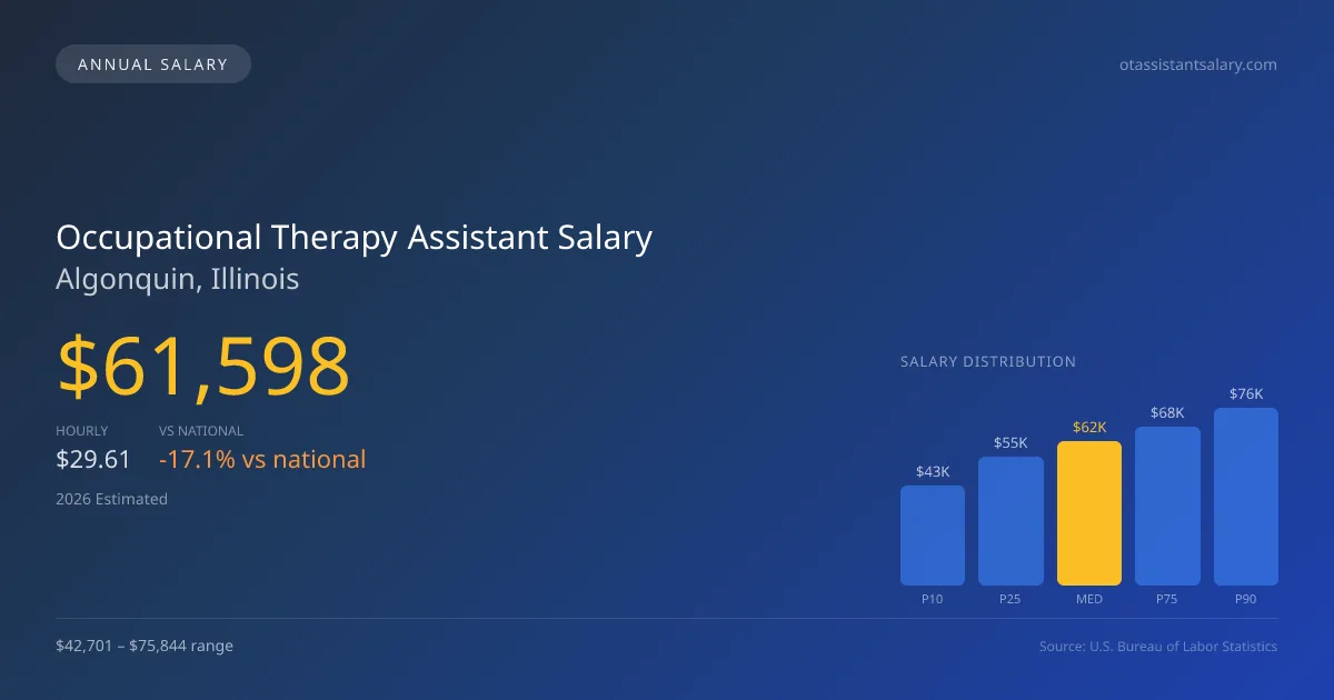 Occupational Therapy Assistant Salary in Algonquin, IL โ 2026 est., based on 2025 BLS