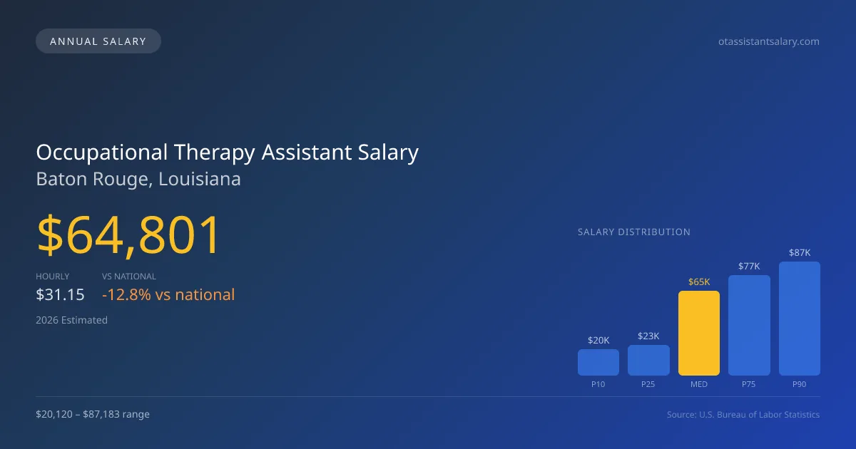 Occupational Therapy Assistant Salary in Baton Rouge, LA — 2026 est., based on 2025 BLS