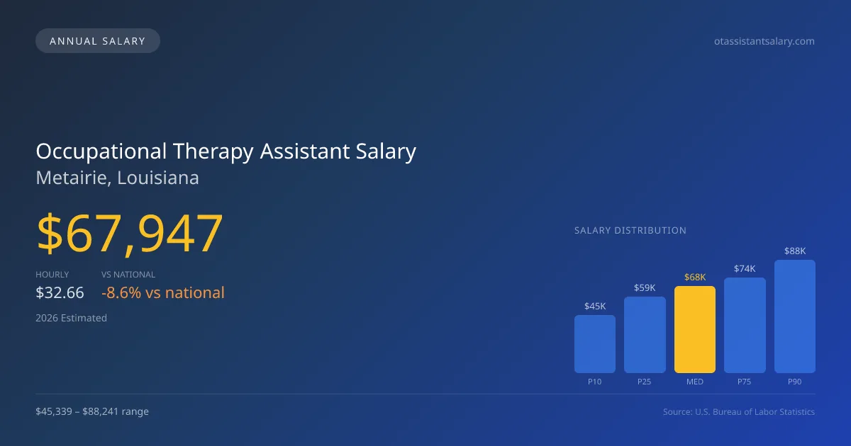 Occupational Therapy Assistant Salary in Metairie, LA — 2026 est., based on 2025 BLS