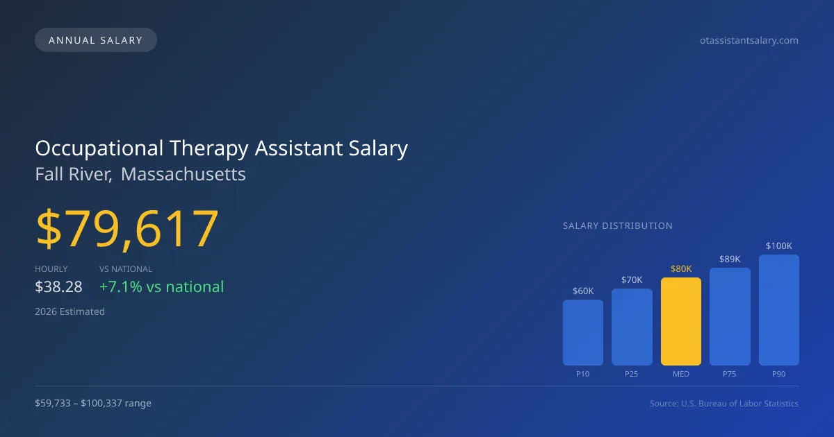 Occupational Therapy Assistant Salary in Fall River, MA — 2026 est., based on 2025 BLS
