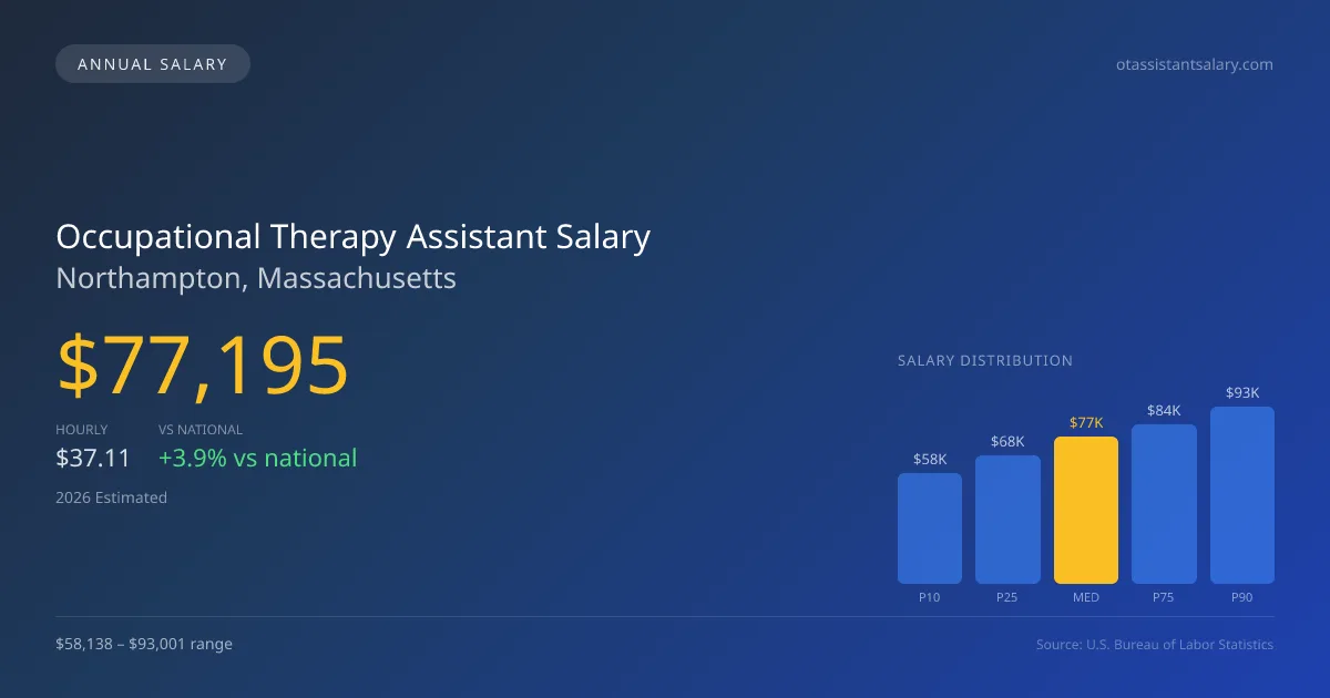 Occupational Therapy Assistant Salary in Northampton, MA — 2026 est., based on 2025 BLS