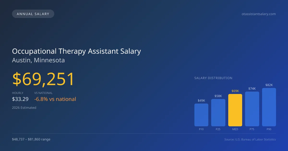 Occupational Therapy Assistant Salary in Austin, MN — 2026 est., based on 2025 BLS