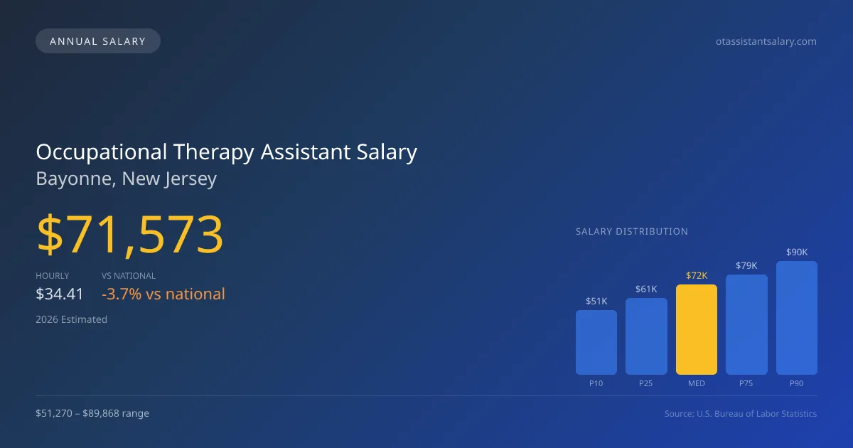 Occupational Therapy Assistant Salary in Bayonne, NJ — 2026 est., based on 2025 BLS
