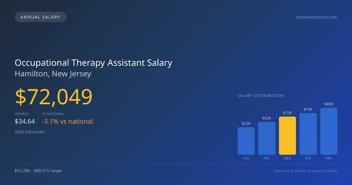 Occupational Therapy Assistant Salary in Hamilton, NJ — 2026 est., based on 2025 BLS
