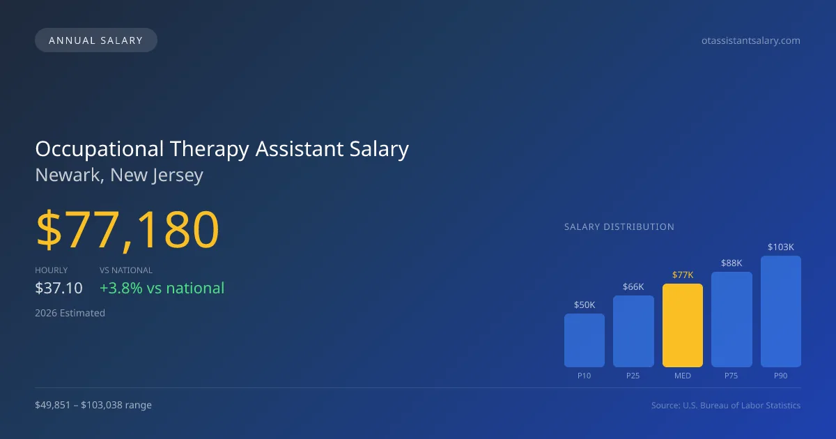 Occupational Therapy Assistant Salary in Newark, NJ — 2026 est., based on 2025 BLS