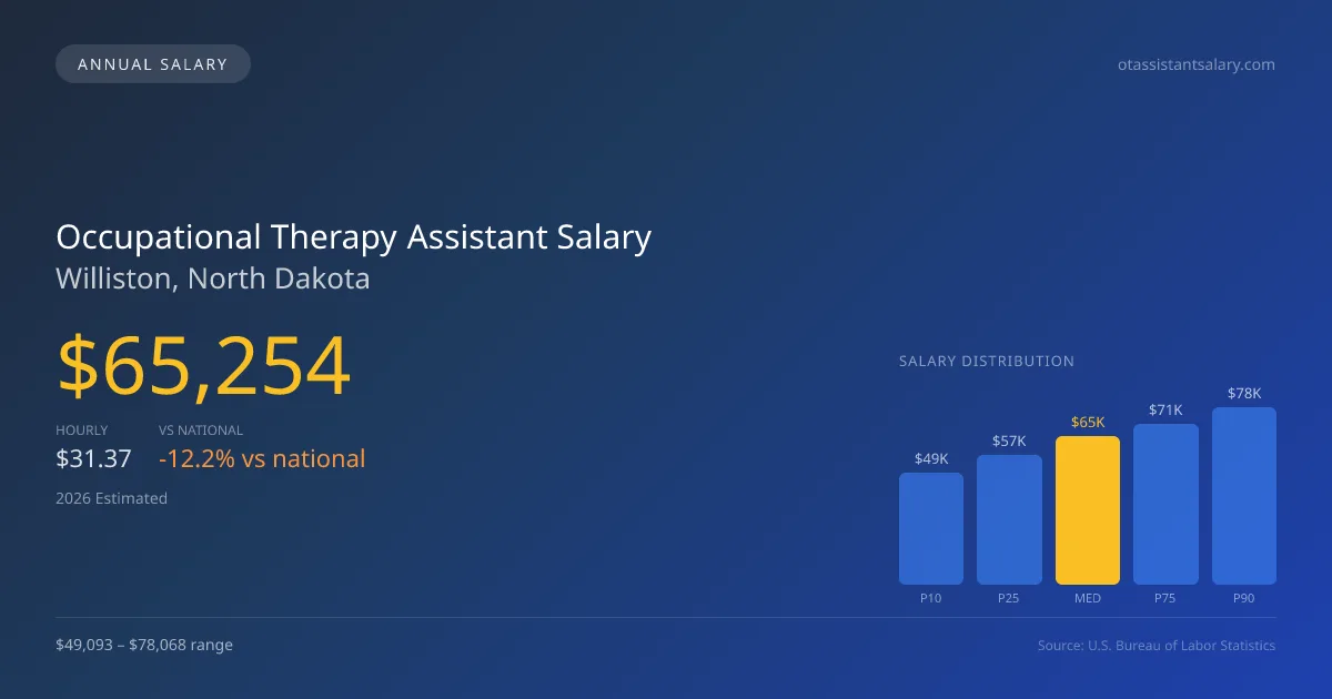 Occupational Therapy Assistant Salary in Williston, ND — 2026 est., based on 2025 BLS