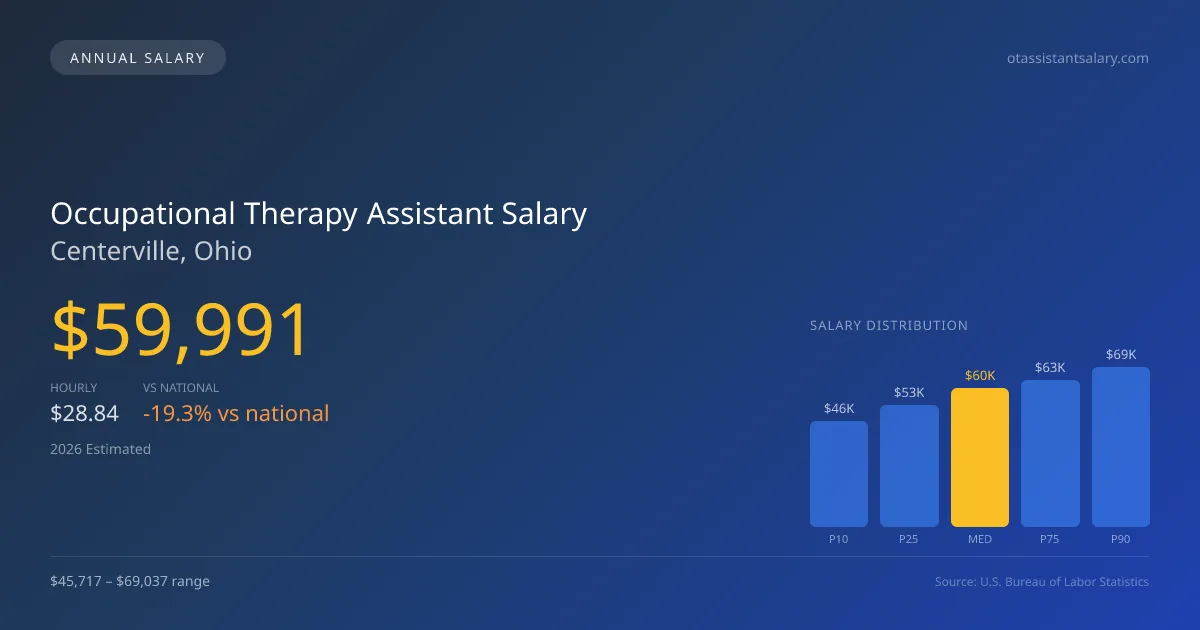 Occupational Therapy Assistant Salary in Centerville, OH — 2026 est., based on 2025 BLS