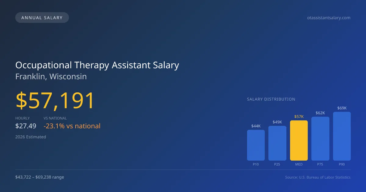 Occupational Therapy Assistant Salary in Franklin, WI — 2026 est., based on 2025 BLS
