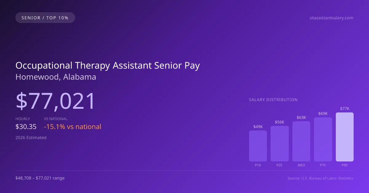 Occupational Therapy Assistant Senior Salary in Homewood, AL — 2026 est., based on 2025 BLS