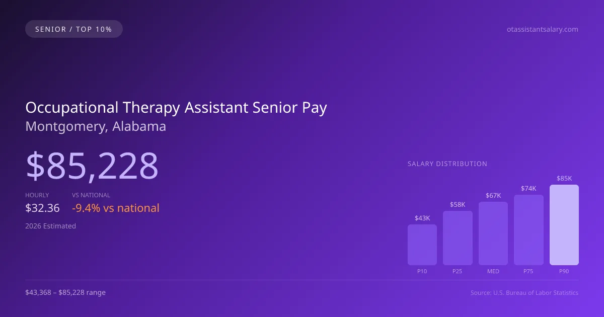 Occupational Therapy Assistant Senior Salary in Montgomery, AL — 2026 est., based on 2025 BLS