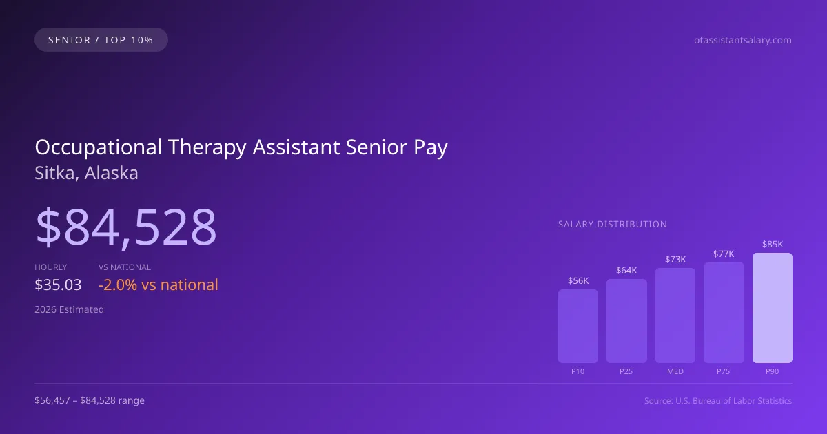 Occupational Therapy Assistant Senior Salary in Sitka, AK — 2026 est., based on 2025 BLS