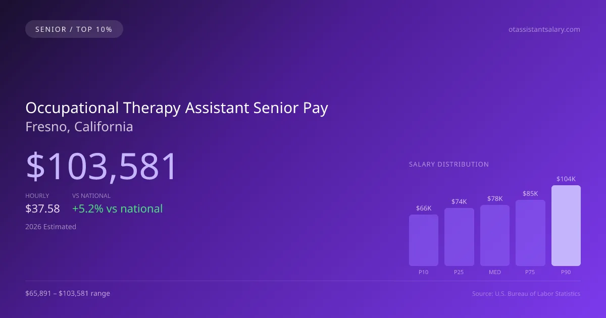 Occupational Therapy Assistant Senior Salary in Fresno, CA — 2026 est., based on 2025 BLS