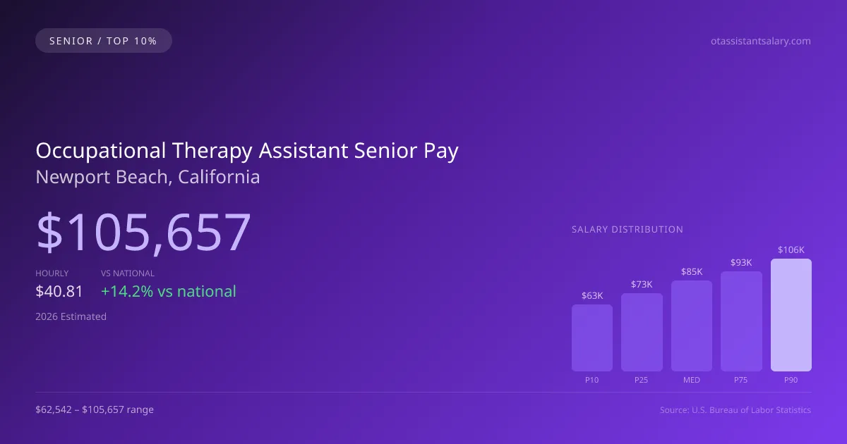 Occupational Therapy Assistant Senior Salary in Newport Beach, CA — 2026 est., based on 2025 BLS