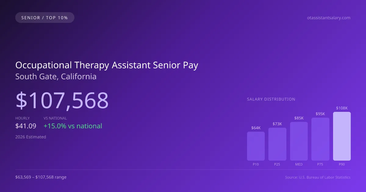Occupational Therapy Assistant Senior Salary in South Gate, CA — 2026 est., based on 2025 BLS