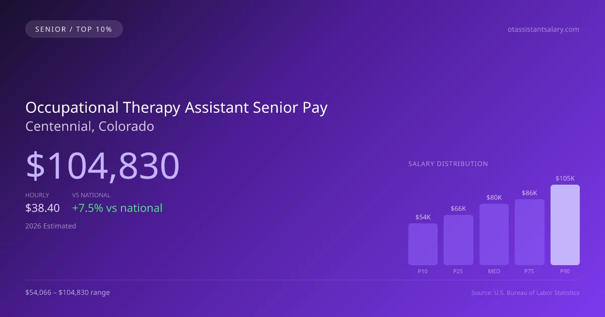 Occupational Therapy Assistant Senior Salary in Centennial, CO — 2026 est., based on 2025 BLS