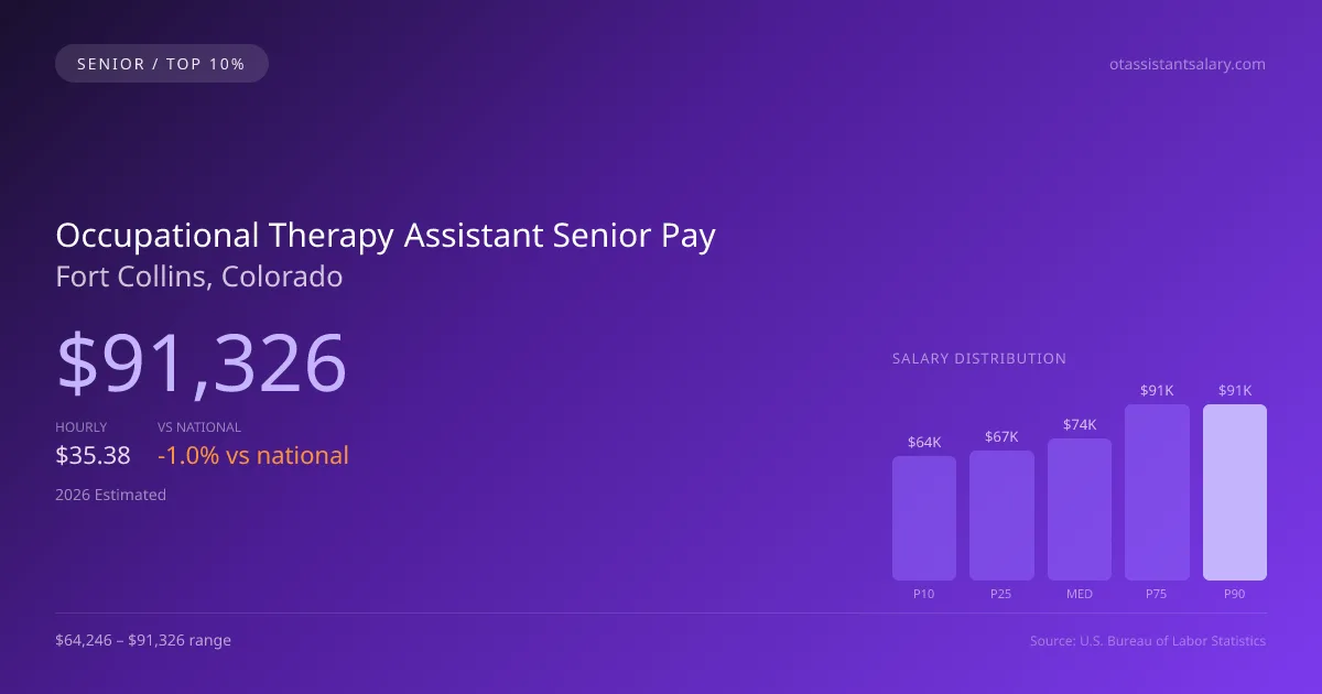 Occupational Therapy Assistant Senior Salary in Fort Collins, CO — 2026 est., based on 2025 BLS