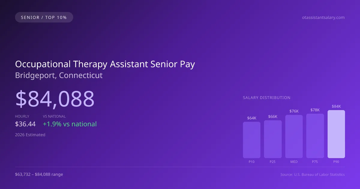 Occupational Therapy Assistant Senior Salary in Bridgeport, CT — 2026 est., based on 2025 BLS