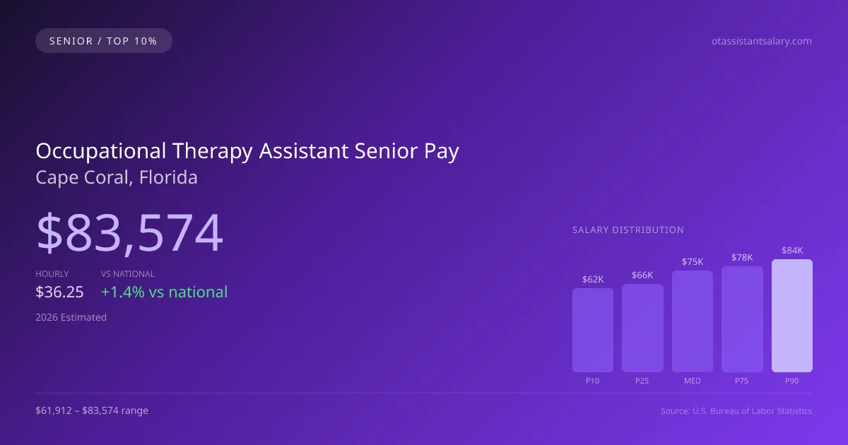 Occupational Therapy Assistant Senior Salary in Cape Coral, FL — 2026 est., based on 2025 BLS