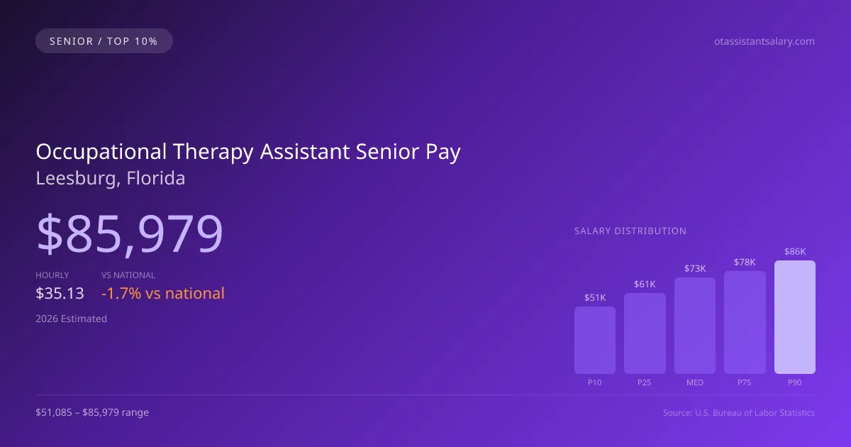 Occupational Therapy Assistant Senior Salary in Leesburg, FL — 2026 est., based on 2025 BLS
