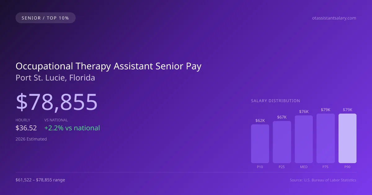 Occupational Therapy Assistant Senior Salary in Port St. Lucie, FL — 2026 est., based on 2025 BLS