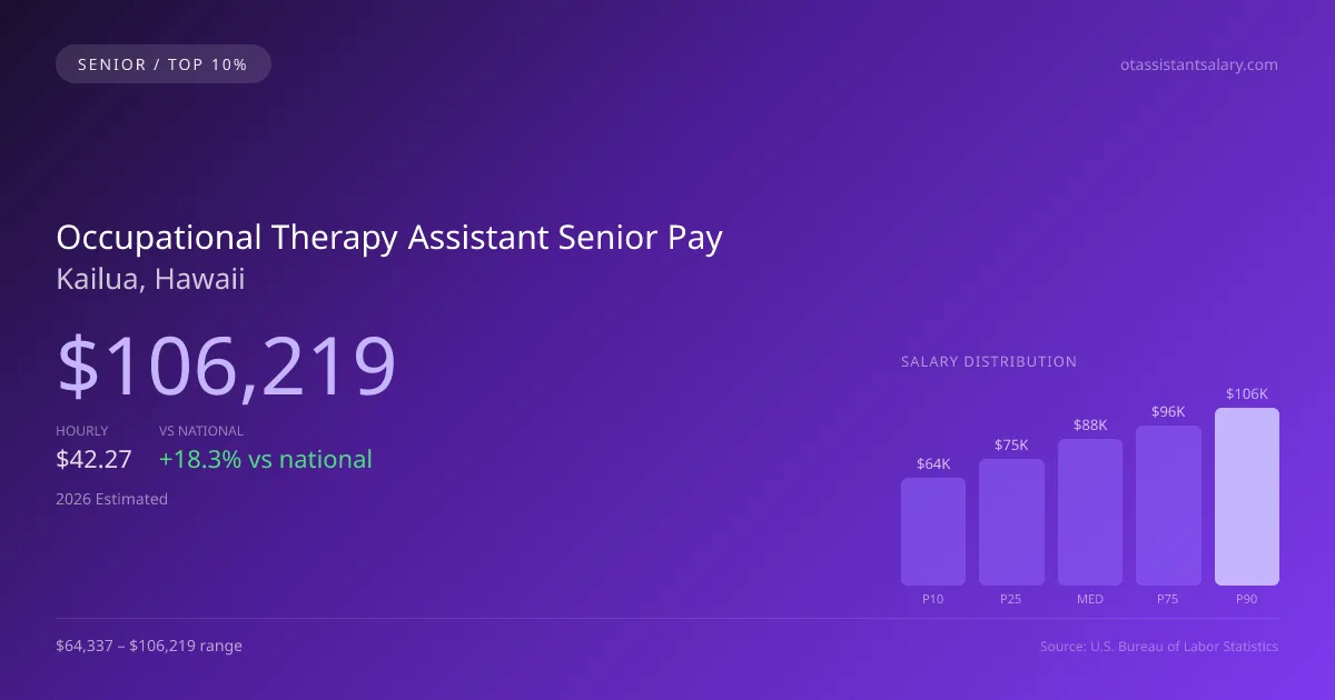 Occupational Therapy Assistant Senior Salary in Kailua, HI — 2026 est., based on 2025 BLS