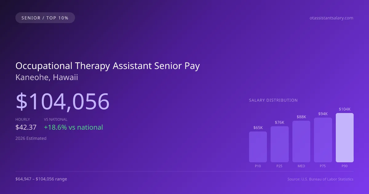 Occupational Therapy Assistant Senior Salary in Kaneohe, HI — 2026 est., based on 2025 BLS