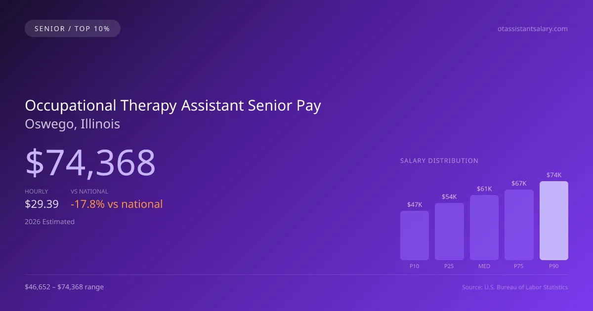 Occupational Therapy Assistant Senior Salary in Oswego, IL — 2026 est., based on 2025 BLS