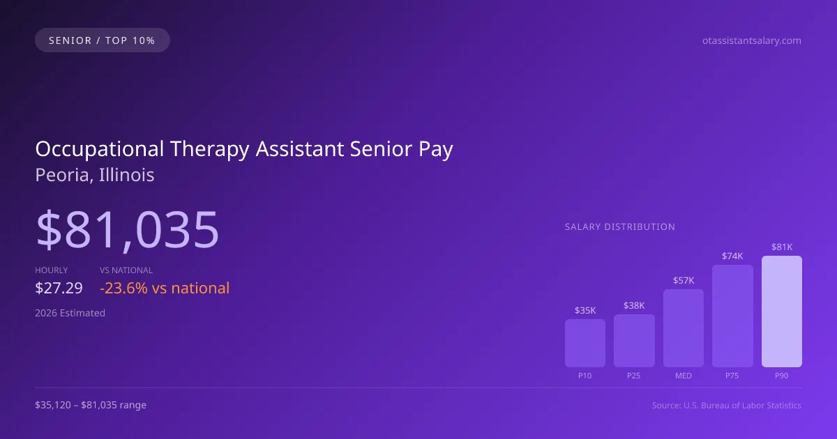 Occupational Therapy Assistant Senior Salary in Peoria, IL — 2026 est., based on 2025 BLS