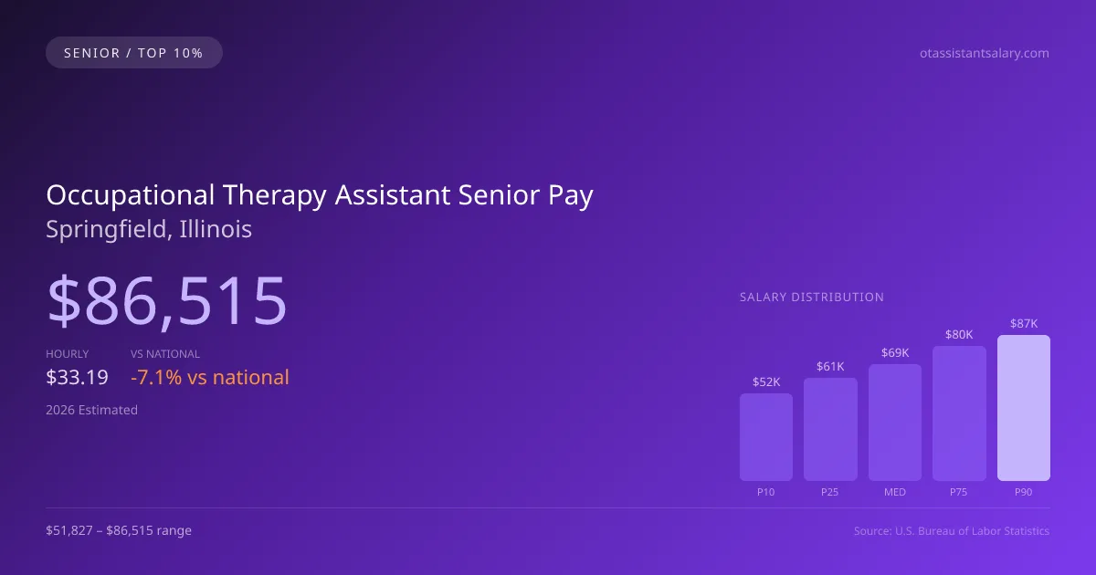 Occupational Therapy Assistant Senior Salary in Springfield, IL — 2026 est., based on 2025 BLS