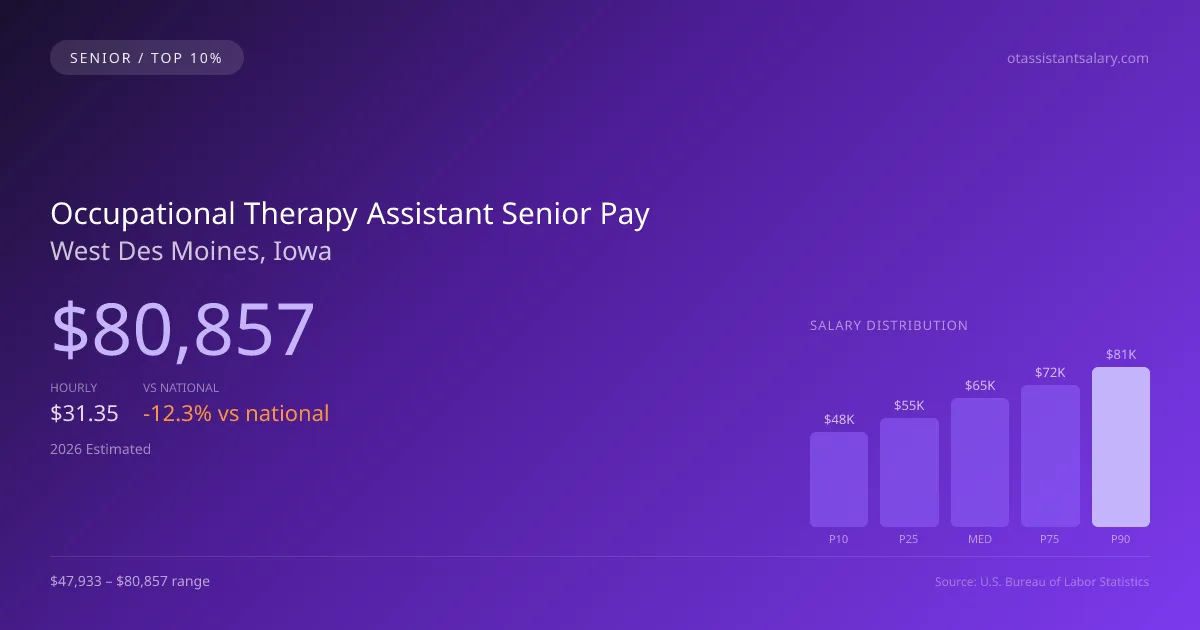 Occupational Therapy Assistant Senior Salary in West Des Moines, IA — 2026 est., based on 2025 BLS